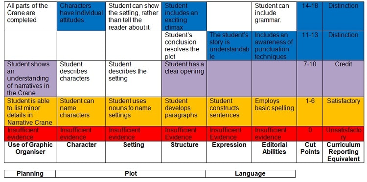 Rubric for ESL class in China designed to suit students' abilities
